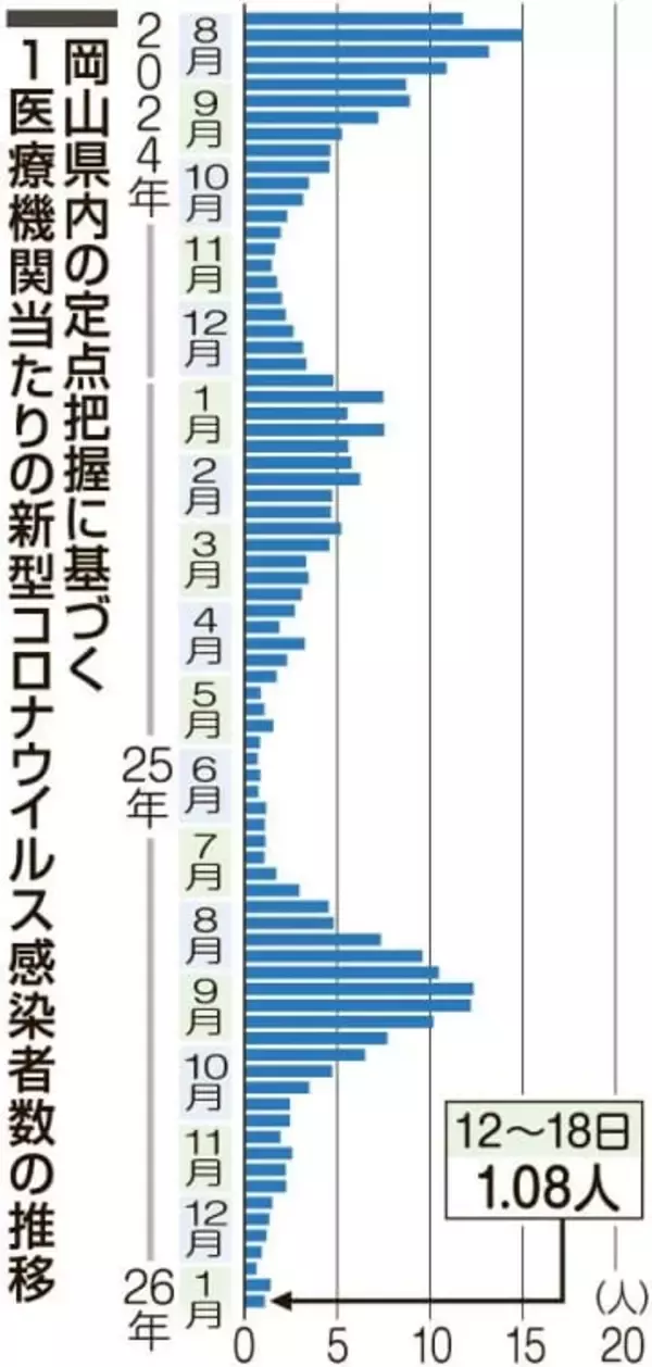 新型コロナ2週ぶり減　岡山県内直近1週間