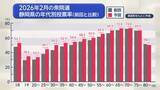 「30代前半は7P近く…若い世代の投票率伸びる　井柳教授「結果に影響与えた可能性高い」　静岡県が衆院選の年代別投票率発表」の画像1
