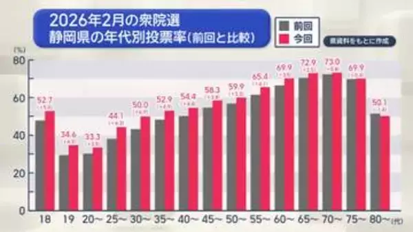 30代前半は7P近く…若い世代の投票率伸びる　井柳教授「結果に影響与えた可能性高い」　静岡県が衆院選の年代別投票率発表