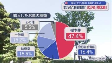 お墓は継がない時代へ…『墓じまい』急増　樹木葬にデジタル遺影も　「子どもに負担かけたくない」切実な理由
