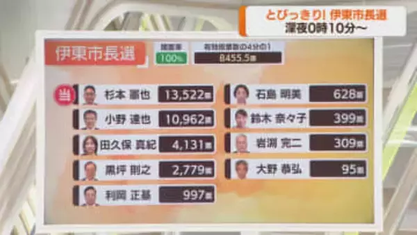 【伊東市長選】初当選した杉本氏が抱負「伊東を変える」小野元市長に2500票差、田久保前市長の3倍の票を獲得