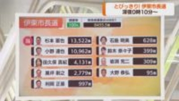 【伊東市長選】初当選した杉本氏が抱負「伊東を変える」小野元市長に2500票差、田久保前市長の3倍の票を獲得