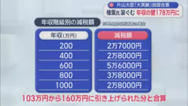 「１７８万円の１０３万円の壁をね  １７８万円取りました！」国民民主党榛葉賀津也幹事長が演説中涙ぐむ　静岡・富士市