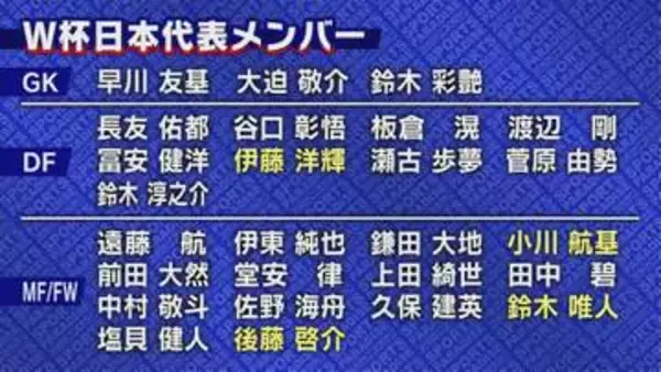 20歳の後藤啓介(浜松出身)が意気込み「けがで出られない選手の分まで…」　サッカー王国静岡・４人がW杯へ