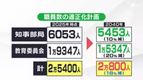 「行政サービスの低下を招かないのか」2040年までに職員4600人削減 鈴木知事が定員適正化計画を説明 生成AI活用で生産性向上へ＝静岡県議会