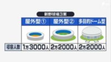浜松の新野球場計画 行政負担は「120〜130億円」に膨らむ見通し「草薙球場相当」の試算から大幅増＝静岡県議会