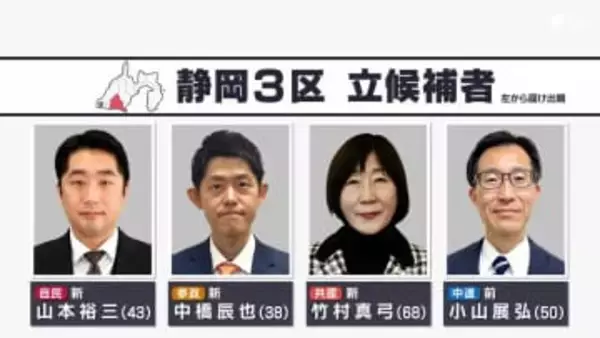 【静岡3区】自民・山本候補と中道・小山候補が接戦か 追う参政・中橋候補、共産・竹村候補は浸透図る【衆議院選挙2026】