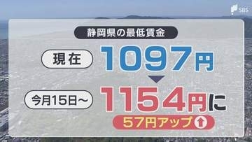 「時給が毎年毎年上がる」事業者から悲鳴も...静岡県の最低賃金が10月15日から過去最高の1154円へ 光熱費の上昇や物価高に追い打ち 一部の雇用者にとって悩みの種に