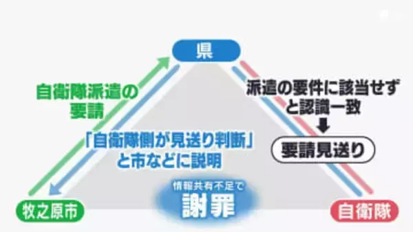 「プロセス明確でなかった」自衛隊派遣見送りの経緯は“不透明” 牧之原の竜巻被害めぐり県が検証会 =静岡