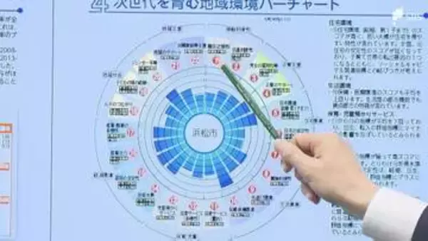 静岡県がデータ分析「しずおか・地域こども未来羅針盤」を公表 35市町の少子化・子育て環境を可視化