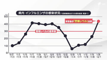 インフルエンザ 県内再び警報レベル 一旦終息した後に再度警報レベルになるのは初めて＝静岡