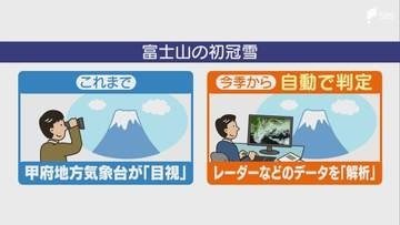 「皆さんの感覚に近づく」富士山“初冠雪”が「データ」による判断に 130年ぶりの変更で “高精度化”へ