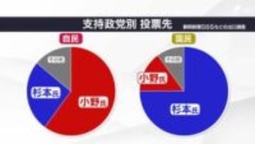 野党は自信「与党に勝てた」地方政治と国政の事情に乖離も =静岡・伊東市長選【専門家解説②】