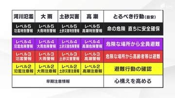 新しい防災気象情報の運用開始から約1か月半  さまざまな課題が浮き彫りに...専門家は危険警報＝全員避難と単純化しすぎることに懸念