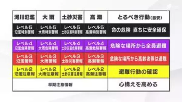 新しい防災気象情報の運用開始から約1か月半  さまざまな課題が浮き彫りに...専門家は危険警報＝全員避難と単純化しすぎることに懸念