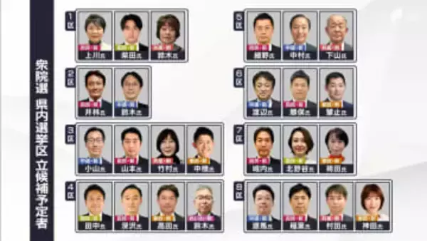 【記者解説】静岡県内は4区・6区が激戦予想 「中道改革連合」結成で公明票どうなる？ 戦後最短の超短期決戦へ【衆議院選挙2026】