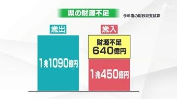 【鈴木知事に聞く静岡②】財源不足額は640億円 浜松市の新野球場など大型事業に鈴木知事「多くの民間投資を呼び込む」 県の財政負担を「ボールパーク」構想で軽減へ
