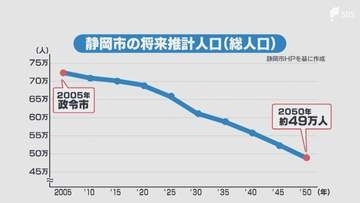 「これからの取組みを加速させるべき強い警鐘」静岡市の人口減少率が全国の政令市ワースト1位に 総務省が国勢調査の速報値を公表