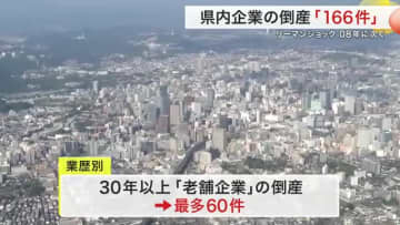 宮城の企業倒産１６６件　リーマンショック時に次ぐ件数　サービス業や建設業で増加　「老舗」の倒産目立つ