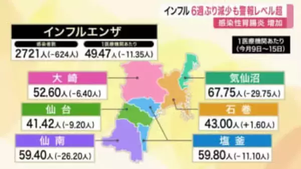 宮城県内のインフル患者が６週ぶり減少も「警報レベル」続く　感染性胃腸炎も増加で県が注意呼びかけ