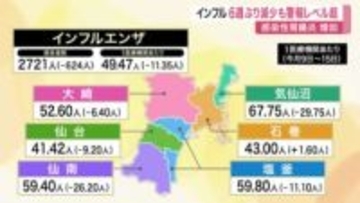 宮城県内のインフル患者が６週ぶり減少も「警報レベル」続く　感染性胃腸炎も増加で県が注意呼びかけ