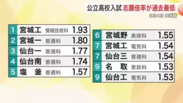 公立高校入試の平均倍率０.９６倍　過去最低　宮城工業・情報技術科など高倍率〈宮城〉