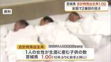 「宮城県の合計特殊出生率は全国２番目の低さ　生まれた子供の数も１１年連続で過去最少に」の画像1