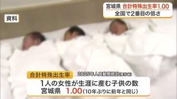 宮城県の合計特殊出生率は全国２番目の低さ　生まれた子供の数も１１年連続で過去最少に