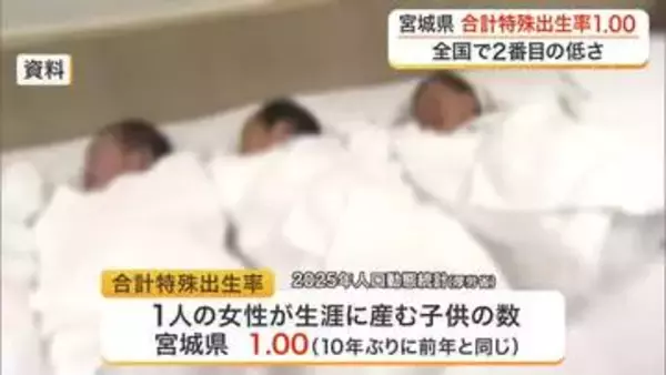 宮城県の合計特殊出生率は全国２番目の低さ　生まれた子供の数も１１年連続で過去最少に