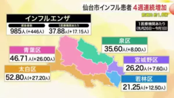 仙台市のインフル患者１.８倍に急増　４週連続増　太白区で５０人超