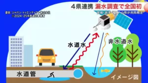 全国初の「４県共同発注」　宮城など東北４県が水道管の漏水調査で連携　衛星活用でコスト半減