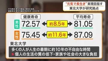 健康寿命を延ばす研究拠点　東北大学が立ち上げ　日本人の健康寿命と平均寿命の差は約１０年〈仙台市〉