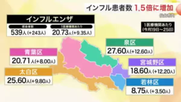仙台市のインフルエンザ患者数 前週比１.５倍に急増　１定点あたり２０人超える　３週連続増