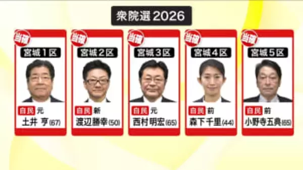 【速報】衆院選・宮城　自民党候補が全ての小選挙区で当選確実