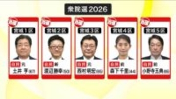 【速報】衆院選・宮城　自民党候補が全ての小選挙区で当選確実