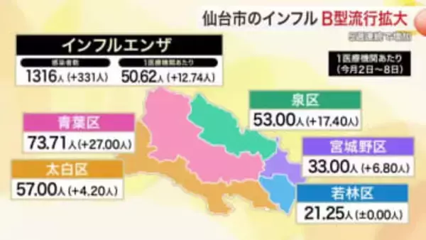 仙台市インフルエンザ１.３倍に急増　Ｂ型への置き換わり進む　５週連続増加