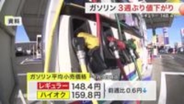 宮城県内のガソリン価格３週ぶり値下がり　レギュラー１４８.４円　来週以降は値上がり予想