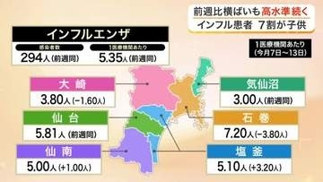 宮城のインフル患者数は前週と同水準　１４歳以下が７割　子供からの家族内感染に注意喚起
