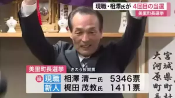 美里町長選で現職の相澤清一氏が４選　新人との一騎打ち制す　投票率は３５.２４％〈宮城〉