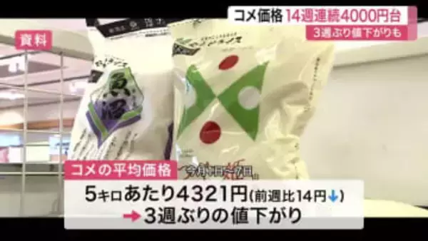 スーパーのコメ価格３週ぶり値下がりも高値続く　１４週連続４０００円台