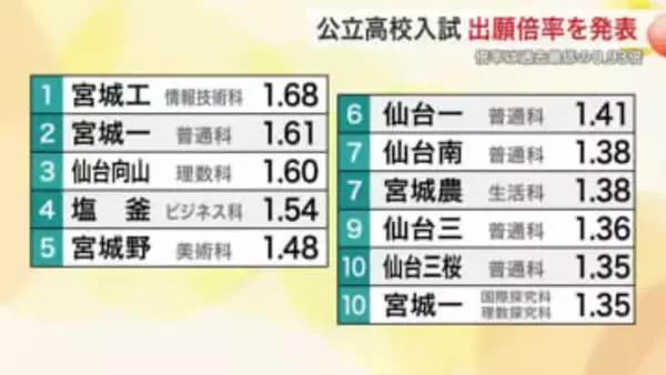 宮城県公立高校入試倍率０．９３倍で過去最低　宮城工・情報技術が１．６８倍で最高