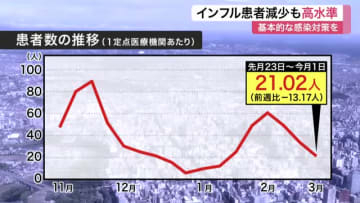 宮城県内 インフルエンザの患者数３週連続減少も、依然「警報レベル」超え