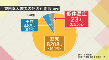 冬の巨大地震で懸念される“寒さ”　避難後も命を奪う危険性　震災遺構と研究が示す低体温症の実態と防ぐための知識