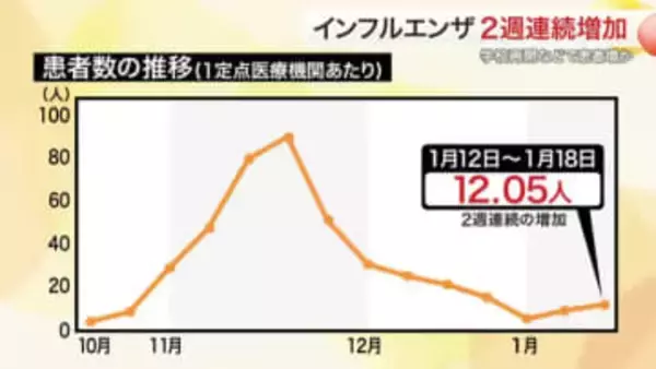 「学校再開で増加の可能性」宮城県内インフルエンザ２週連続で増加　県が注意呼びかけ