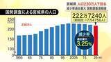 「宮城県の人口が過去最大の減少率を記録し２３０万人下回る　最新の国勢調査速報値で仙台市宮城野区も初減少」の画像1