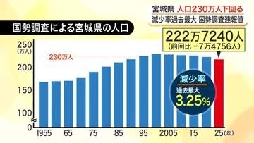 宮城県の人口が過去最大の減少率を記録し２３０万人下回る　最新の国勢調査速報値で仙台市宮城野区も初減少