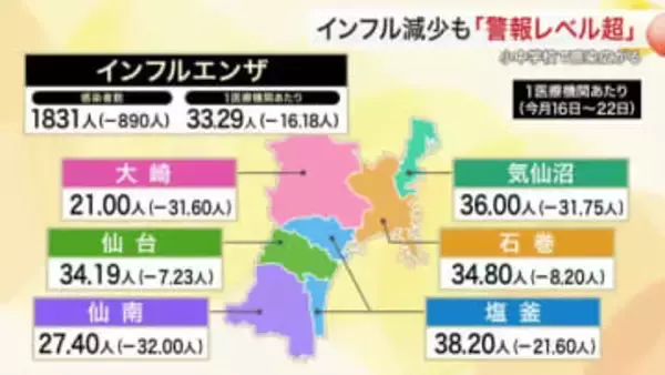 インフルエンザ流行の中心は「Ｂ型」に　宮城県内２週連続減少も警報レベル続く　５～１４歳が６割占める