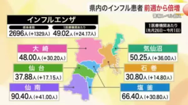 宮城県内のインフル患者数 前週から倍増の４９人超　全地域で警報レベル　Ｂ型による学級閉鎖も増加