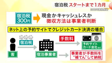 導入が約１か月後に迫る宿泊税　年間約１１億円の活用見込みも　支出と利便性で揺らぐ現場