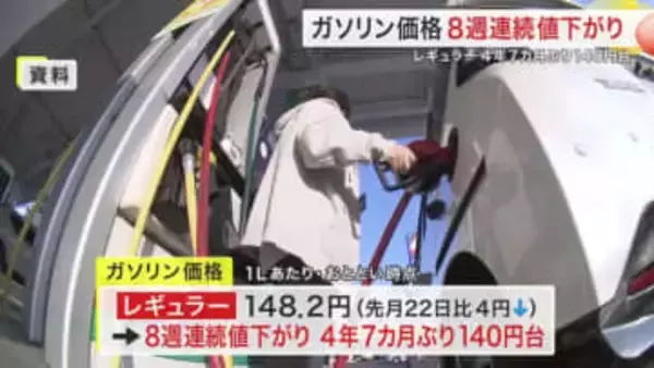 宮城県内のガソリン価格１４８．２円　８週連続下落　２０２１年６月以来４年７カ月ぶりの１４０円台